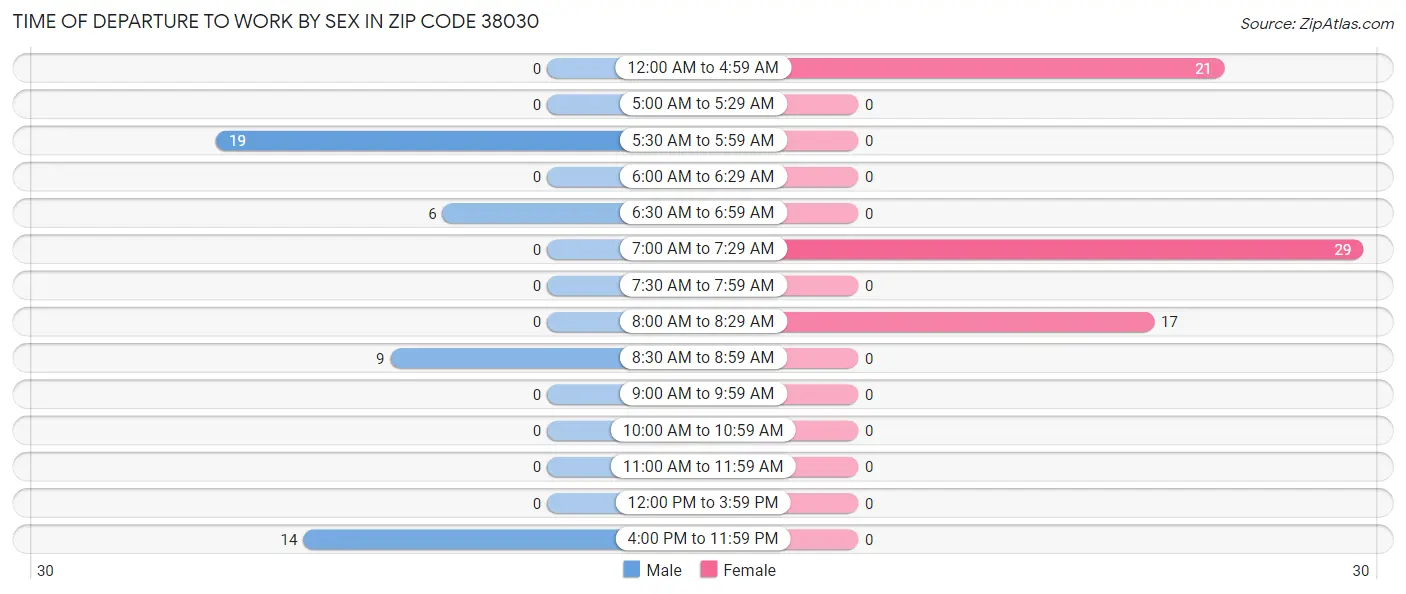 Time of Departure to Work by Sex in Zip Code 38030