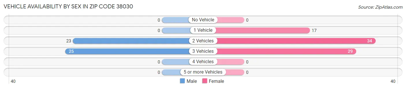 Vehicle Availability by Sex in Zip Code 38030