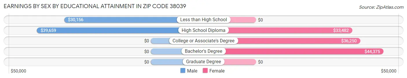 Earnings by Sex by Educational Attainment in Zip Code 38039