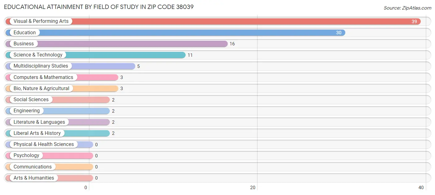 Educational Attainment by Field of Study in Zip Code 38039