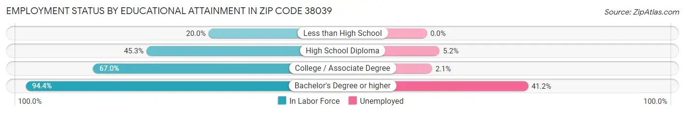 Employment Status by Educational Attainment in Zip Code 38039