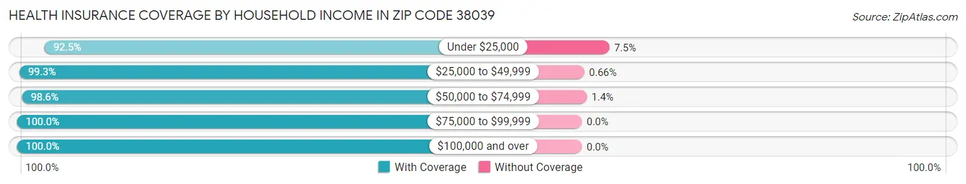 Health Insurance Coverage by Household Income in Zip Code 38039