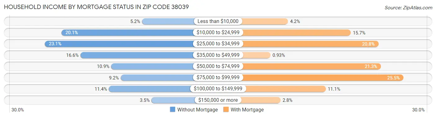 Household Income by Mortgage Status in Zip Code 38039