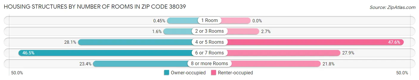 Housing Structures by Number of Rooms in Zip Code 38039
