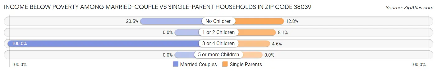Income Below Poverty Among Married-Couple vs Single-Parent Households in Zip Code 38039