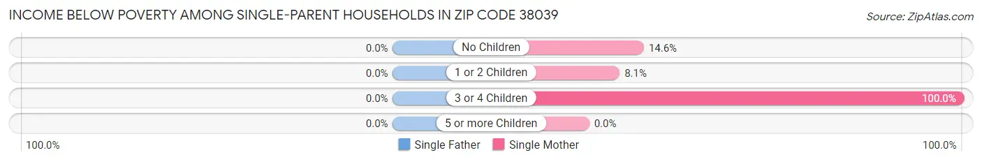 Income Below Poverty Among Single-Parent Households in Zip Code 38039