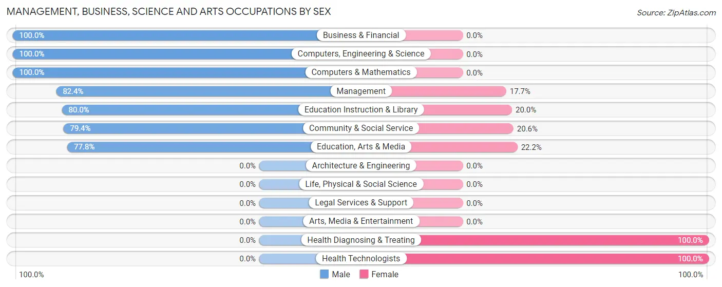 Management, Business, Science and Arts Occupations by Sex in Zip Code 38039