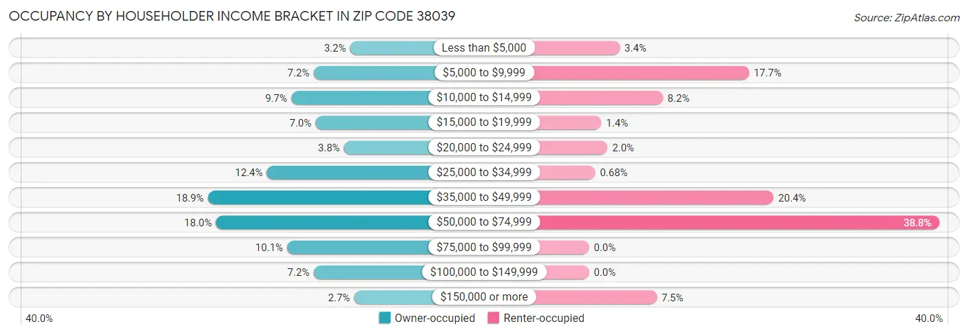 Occupancy by Householder Income Bracket in Zip Code 38039