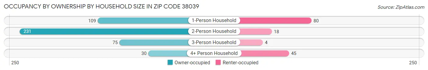 Occupancy by Ownership by Household Size in Zip Code 38039