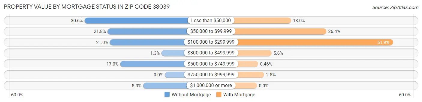 Property Value by Mortgage Status in Zip Code 38039