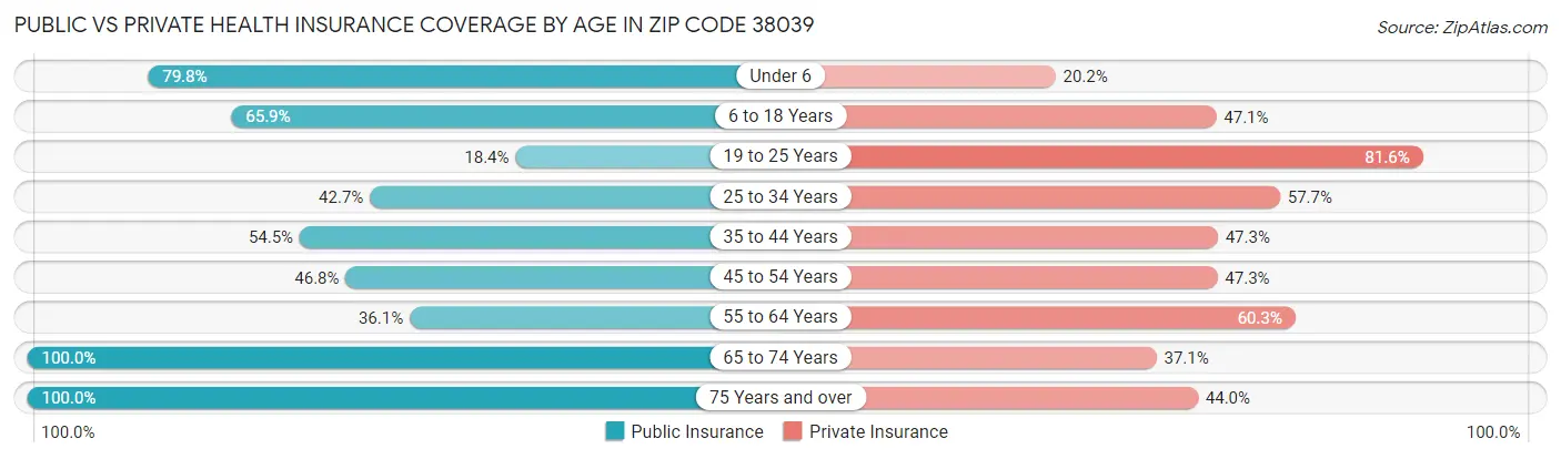 Public vs Private Health Insurance Coverage by Age in Zip Code 38039