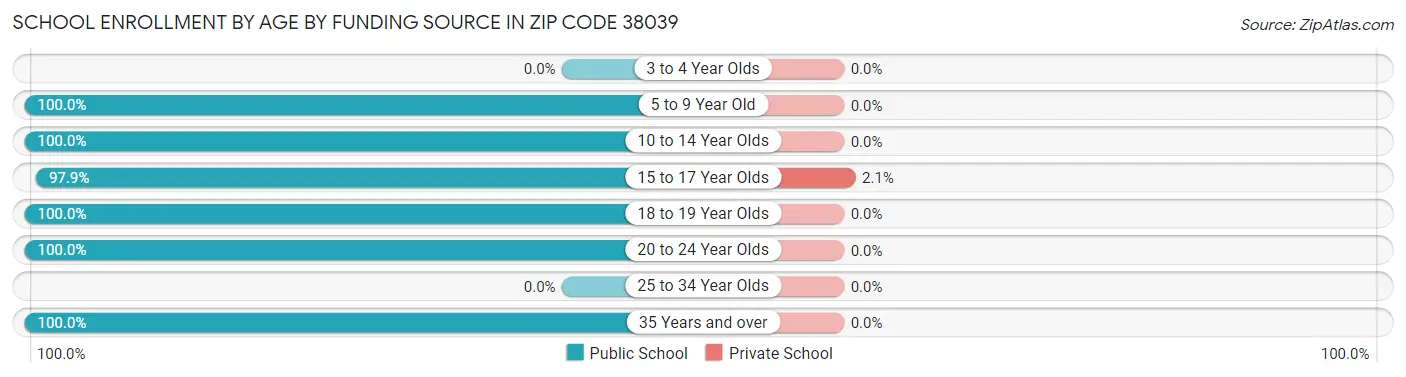 School Enrollment by Age by Funding Source in Zip Code 38039