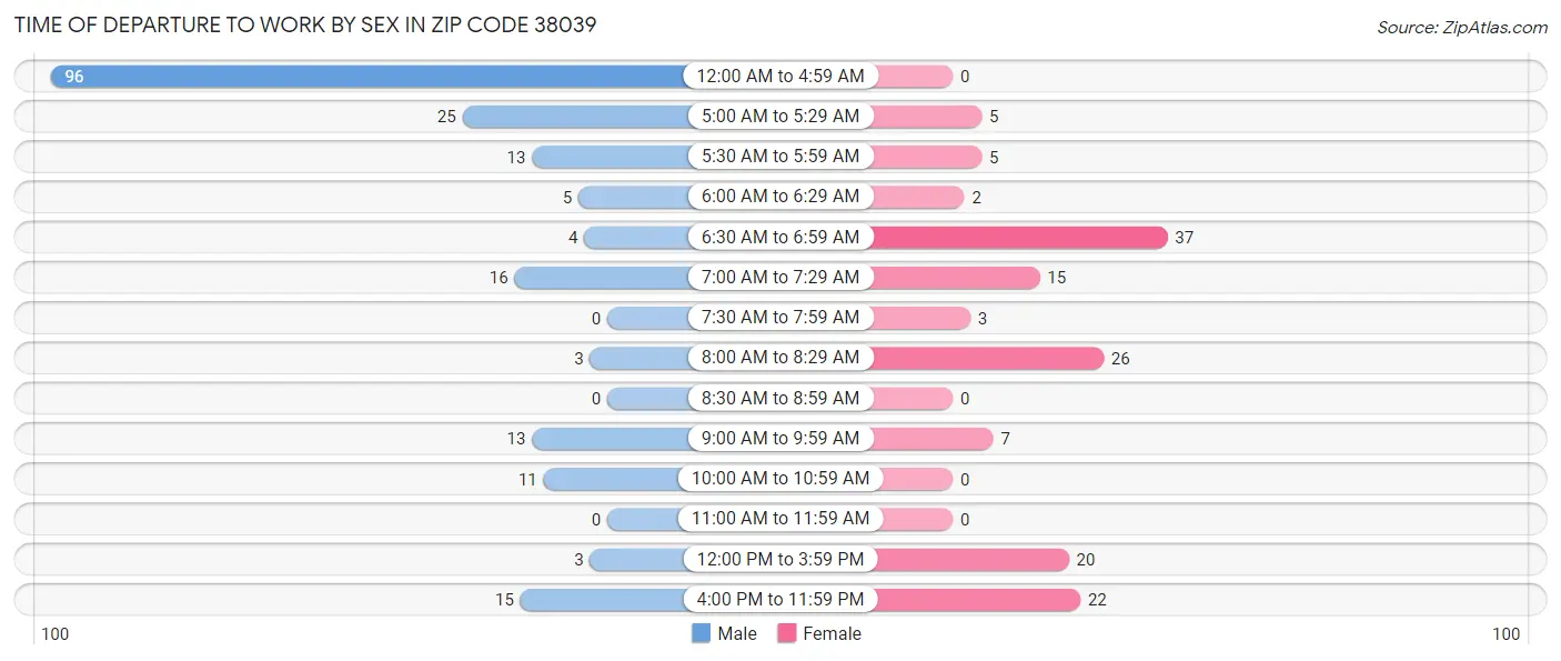 Time of Departure to Work by Sex in Zip Code 38039