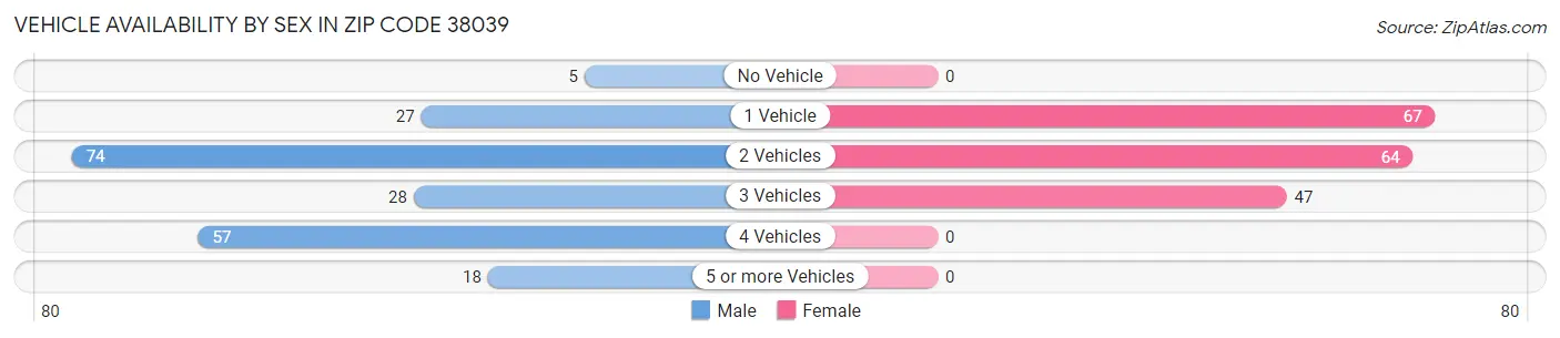 Vehicle Availability by Sex in Zip Code 38039