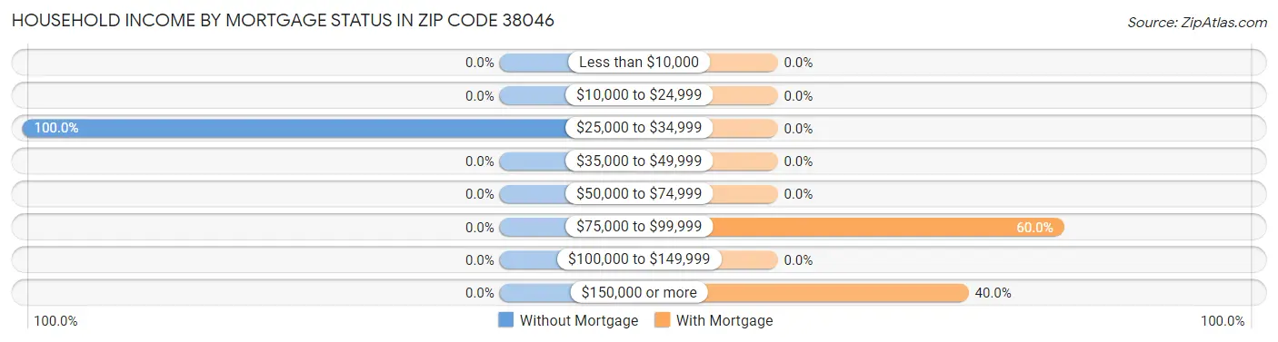 Household Income by Mortgage Status in Zip Code 38046