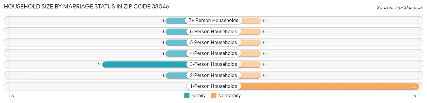 Household Size by Marriage Status in Zip Code 38046