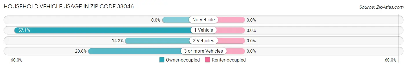 Household Vehicle Usage in Zip Code 38046