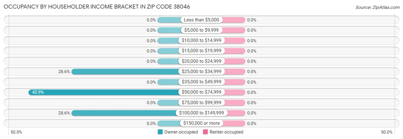 Occupancy by Householder Income Bracket in Zip Code 38046