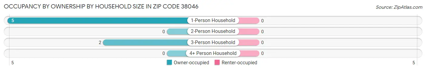 Occupancy by Ownership by Household Size in Zip Code 38046