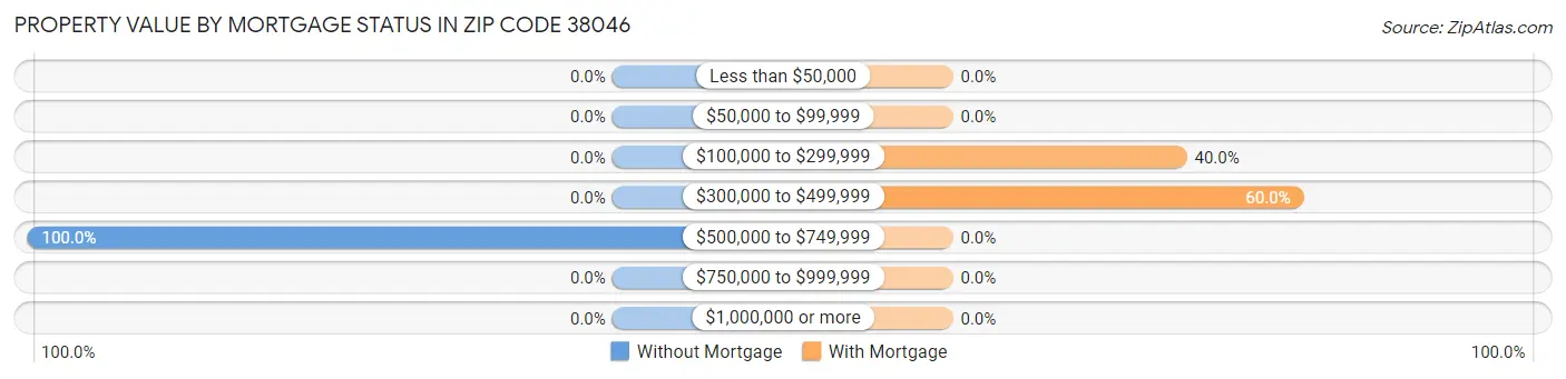 Property Value by Mortgage Status in Zip Code 38046