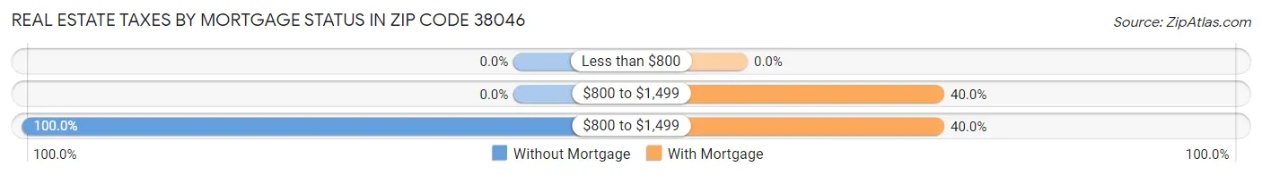 Real Estate Taxes by Mortgage Status in Zip Code 38046