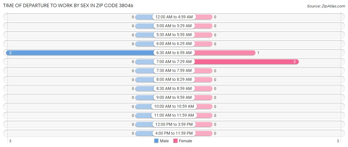 Time of Departure to Work by Sex in Zip Code 38046