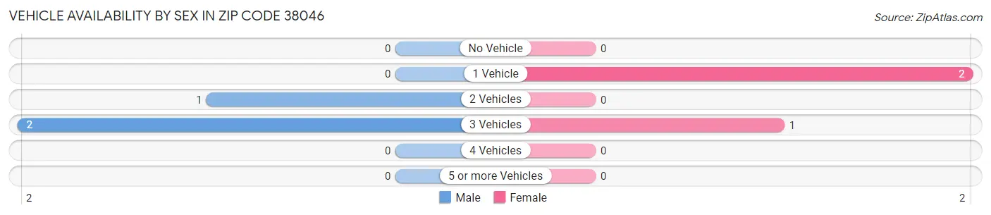 Vehicle Availability by Sex in Zip Code 38046