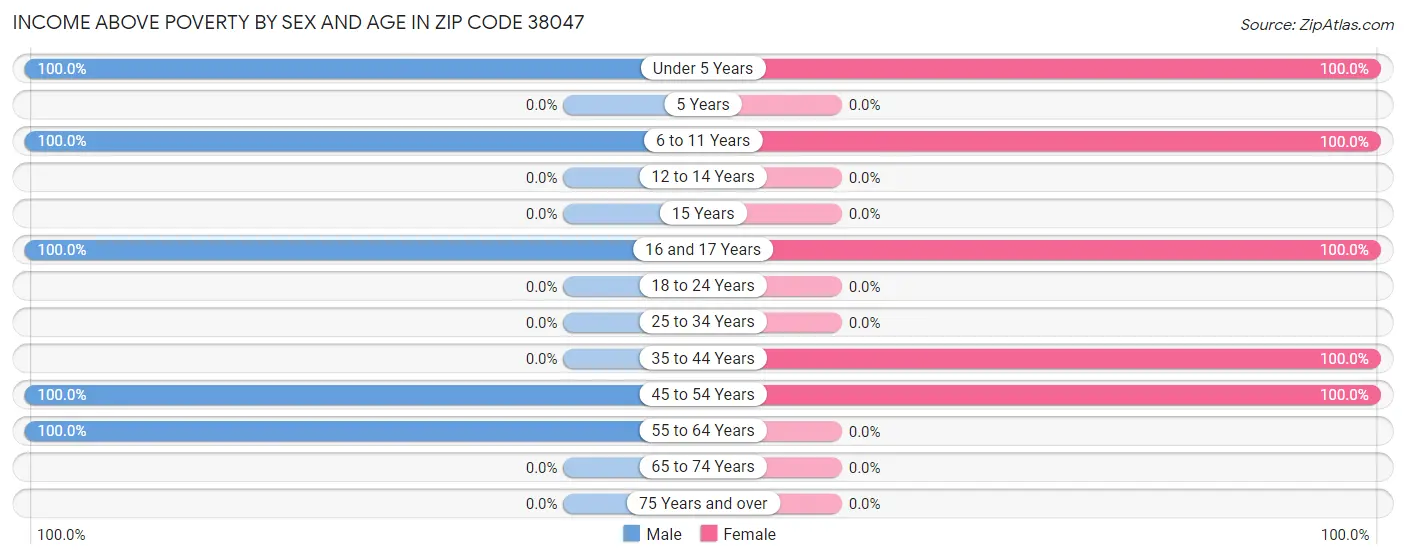 Income Above Poverty by Sex and Age in Zip Code 38047