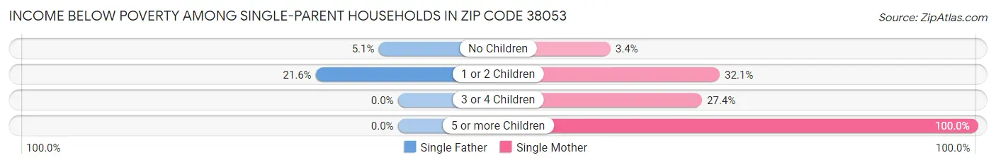 Income Below Poverty Among Single-Parent Households in Zip Code 38053