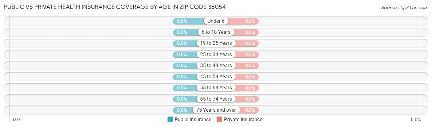 Public vs Private Health Insurance Coverage by Age in Zip Code 38054