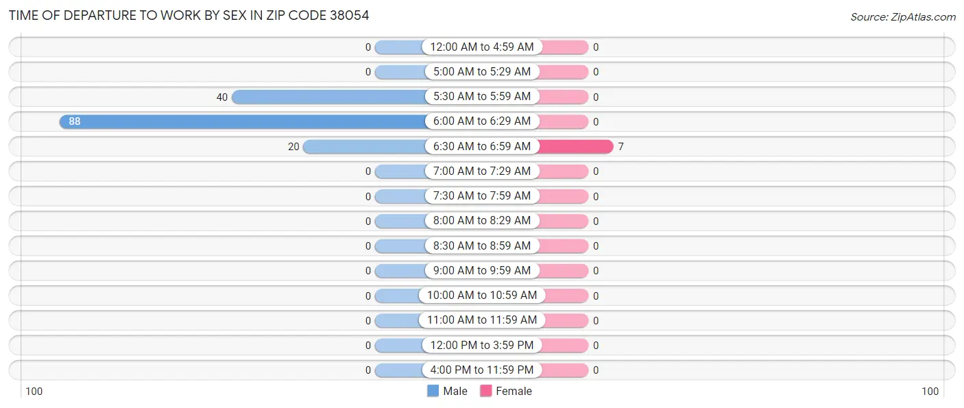 Time of Departure to Work by Sex in Zip Code 38054
