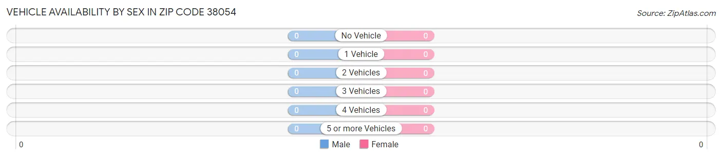 Vehicle Availability by Sex in Zip Code 38054
