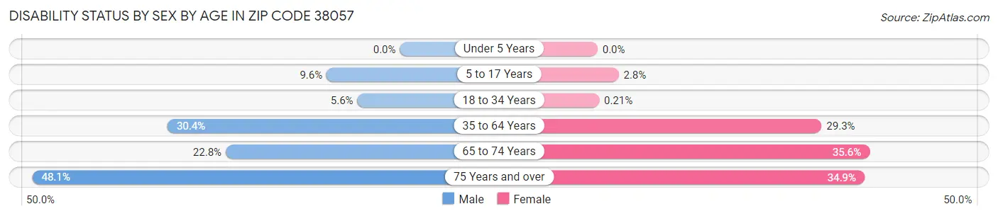 Disability Status by Sex by Age in Zip Code 38057