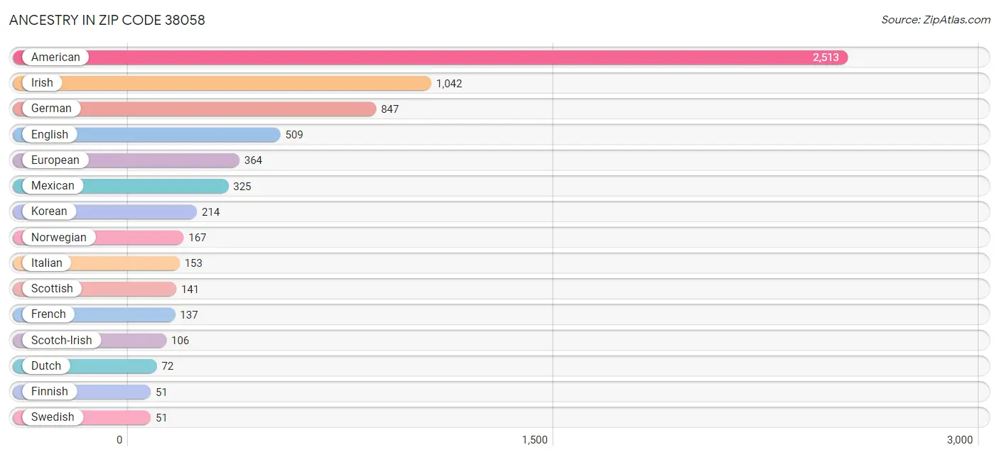 Ancestry in Zip Code 38058