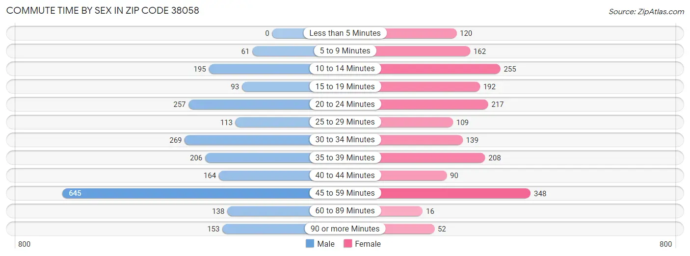 Commute Time by Sex in Zip Code 38058