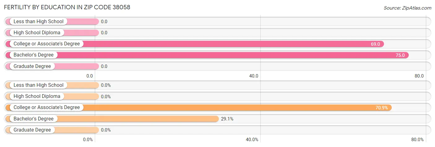 Female Fertility by Education Attainment in Zip Code 38058