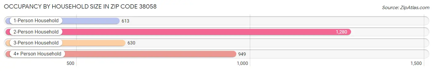 Occupancy by Household Size in Zip Code 38058