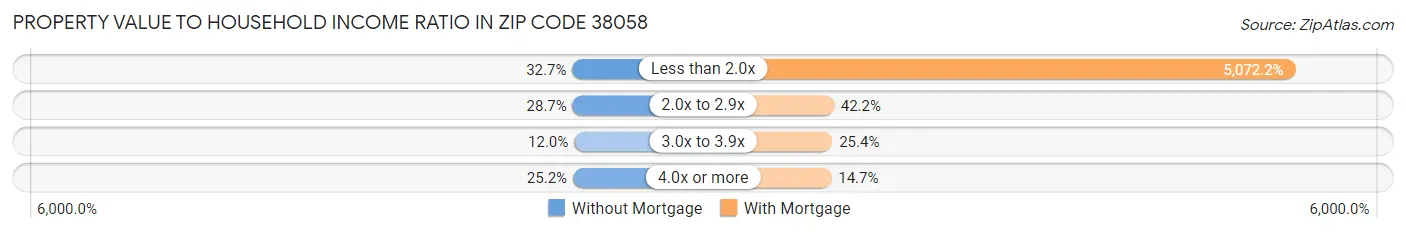 Property Value to Household Income Ratio in Zip Code 38058