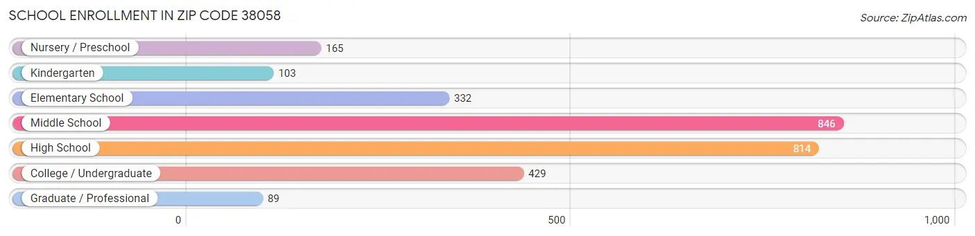 School Enrollment in Zip Code 38058