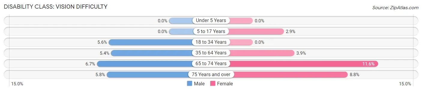 Disability in Zip Code 38058: <span>Vision Difficulty</span>