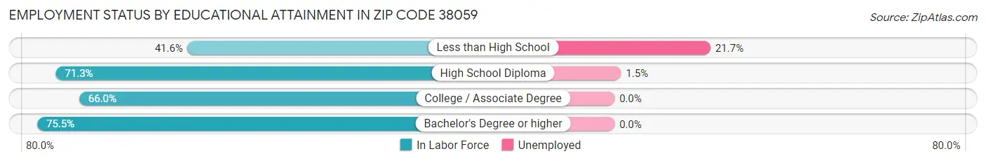 Employment Status by Educational Attainment in Zip Code 38059