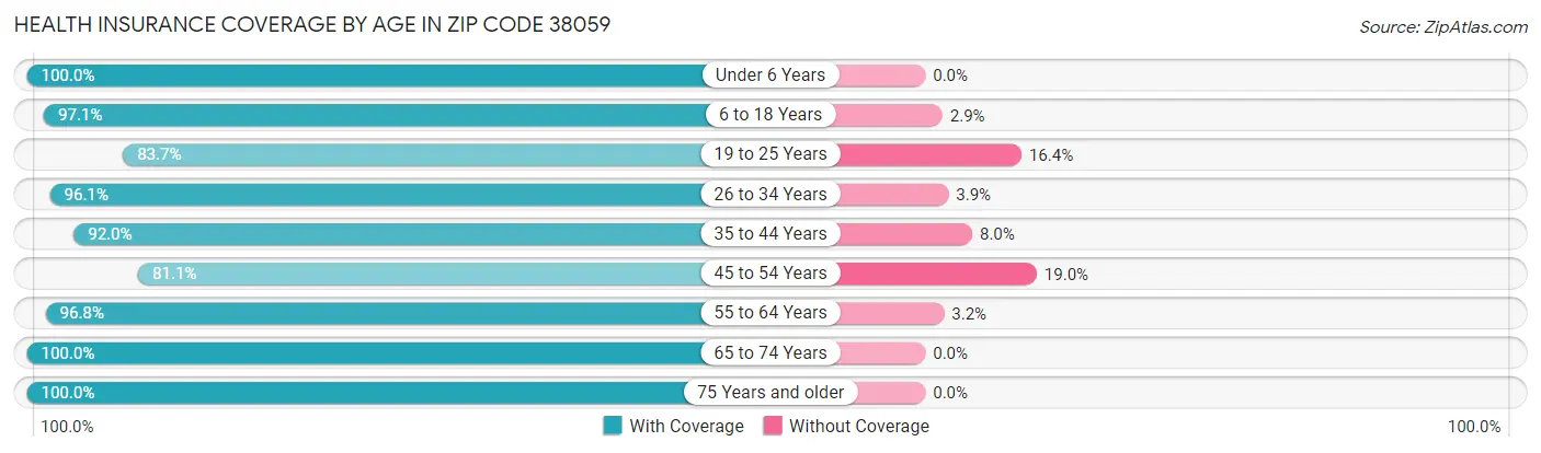 Health Insurance Coverage by Age in Zip Code 38059