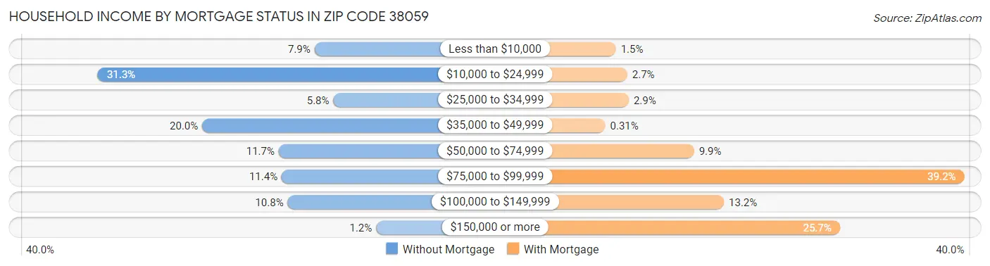 Household Income by Mortgage Status in Zip Code 38059