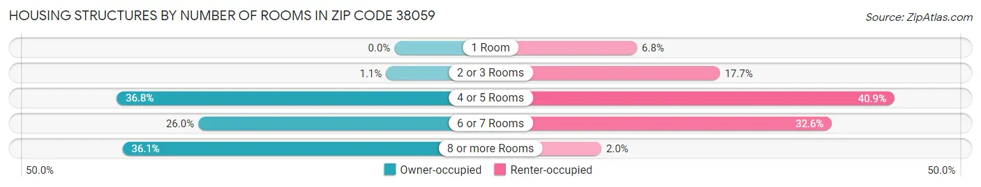 Housing Structures by Number of Rooms in Zip Code 38059