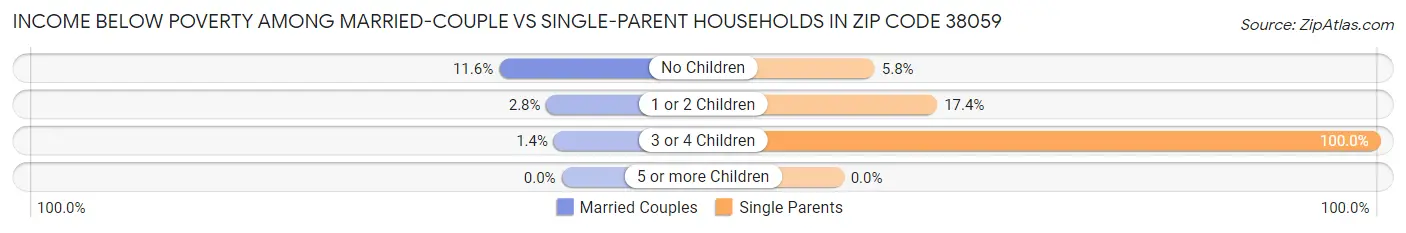 Income Below Poverty Among Married-Couple vs Single-Parent Households in Zip Code 38059