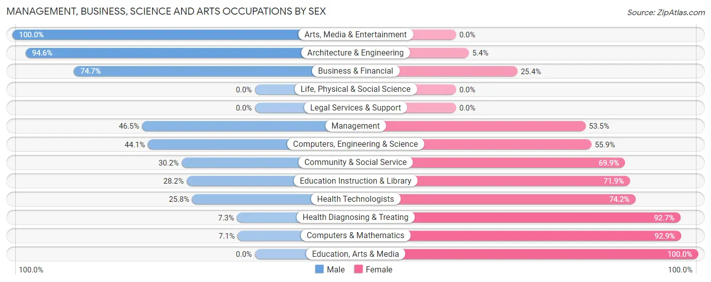 Management, Business, Science and Arts Occupations by Sex in Zip Code 38059