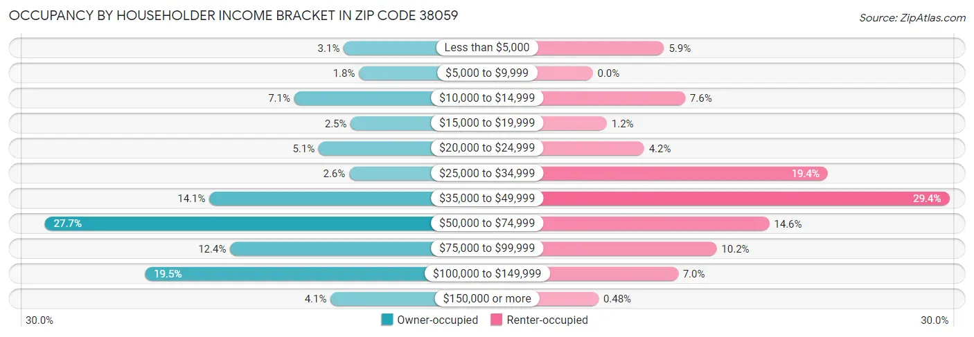 Occupancy by Householder Income Bracket in Zip Code 38059