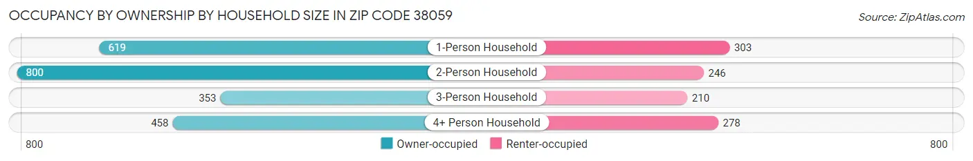 Occupancy by Ownership by Household Size in Zip Code 38059