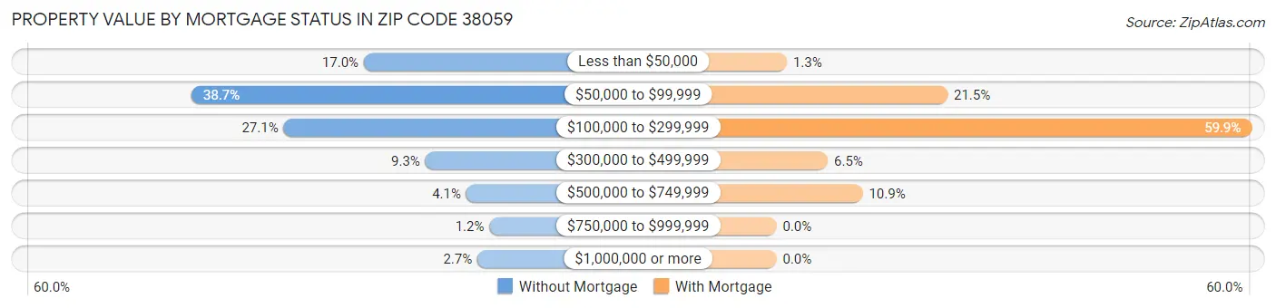 Property Value by Mortgage Status in Zip Code 38059