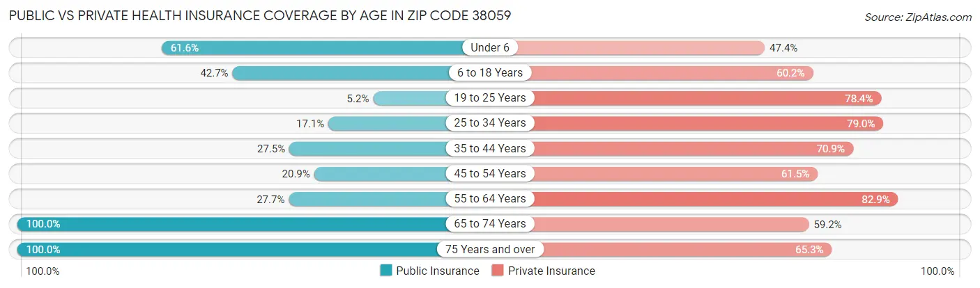Public vs Private Health Insurance Coverage by Age in Zip Code 38059